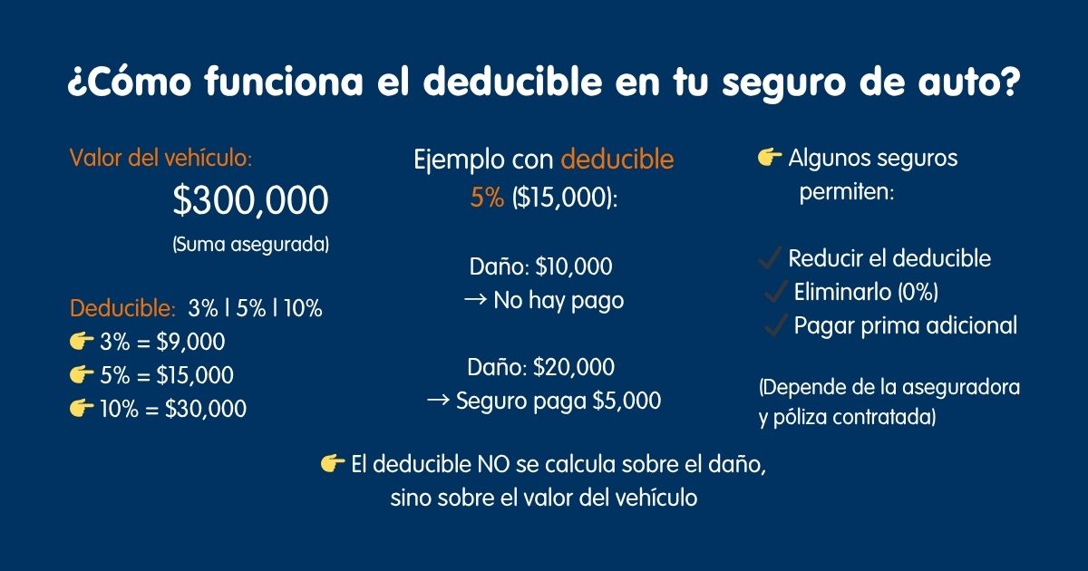 Ejemplo de deducible en seguro de auto calculado sobre el valor del vehículo con porcentajes 3%, 5% y 10% y escenarios de pago